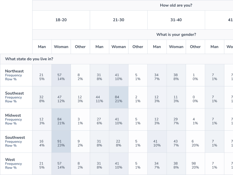 Crosstab report crossing age and gender by the state respondents live in